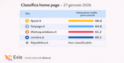 Classifica del Valore Informativo delle home page dei principali siti di informazione italiani alle ore 15 del 27 gennaio 2026.
